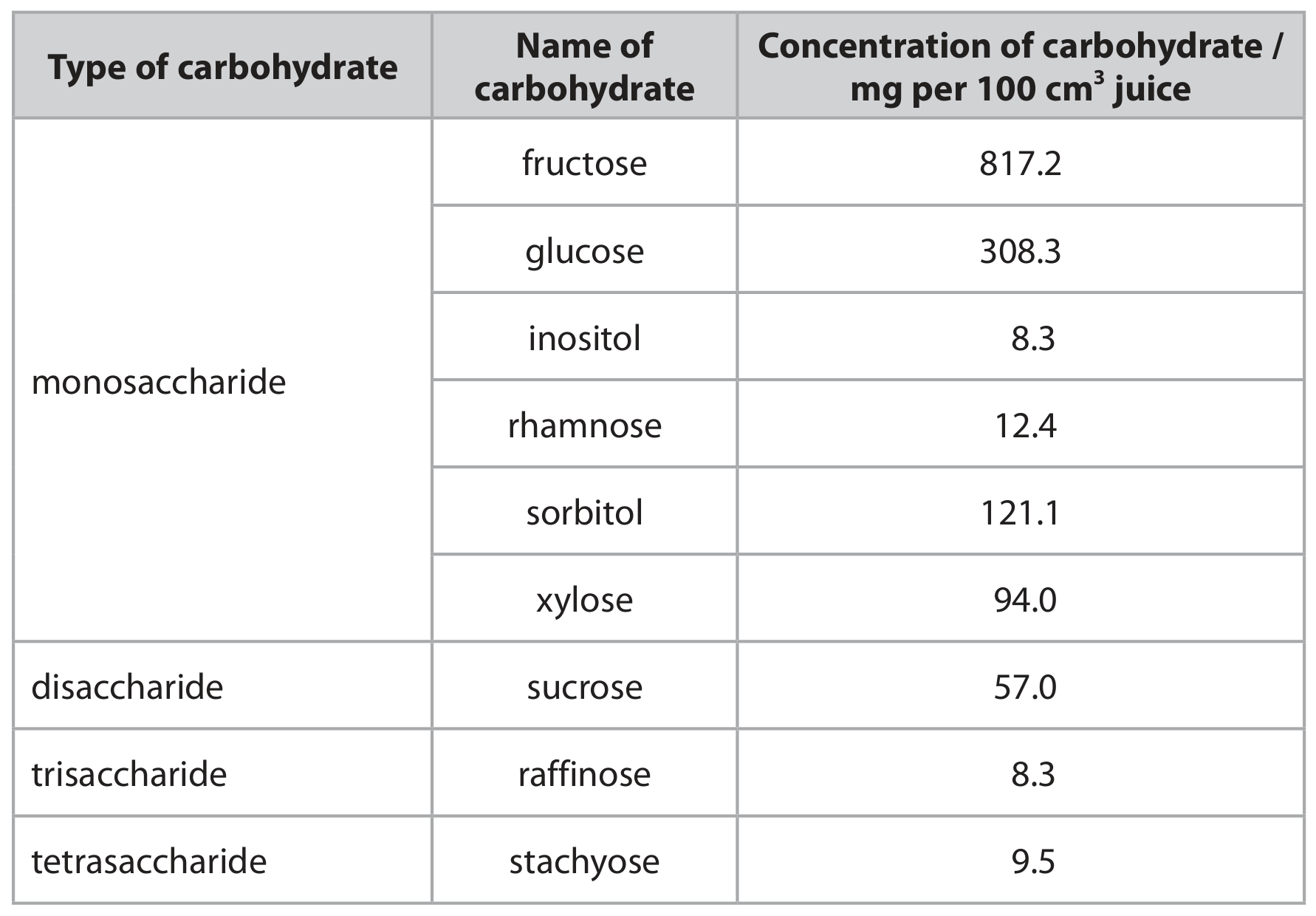 Table for Question 8(b)(ii) — Edexcel A-Level Biology A2