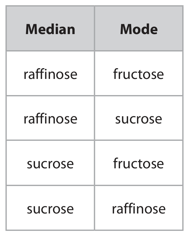 Table for Question 8(b)(ii) — Edexcel A-Level Biology A2