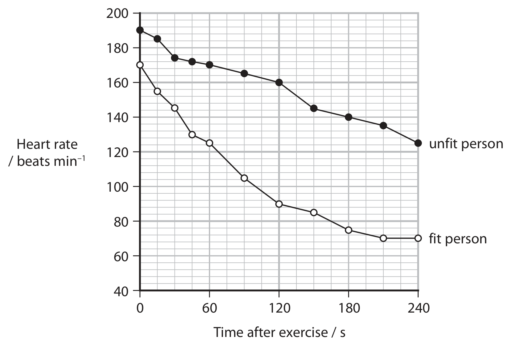 Figure for Question 6(b) — Edexcel A-Level Biology A2