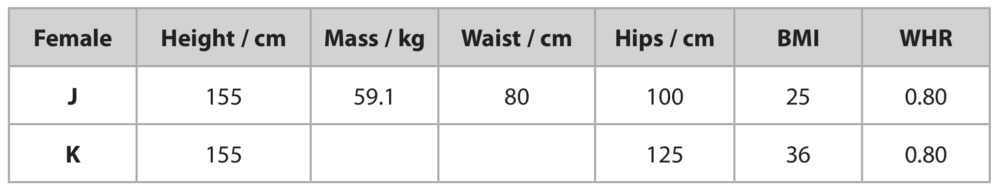 Table for Question 6(a)(ii) — Edexcel A-Level Biology A2