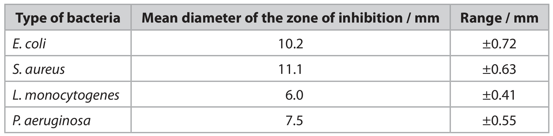 Table for Question 5(c)(ii) — Edexcel A-Level Biology A2