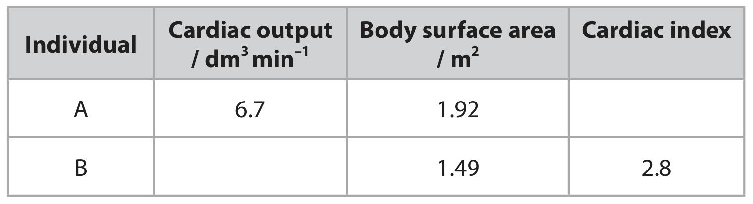 Table for Question 6(b)(ii) — Edexcel A-Level Biology A2