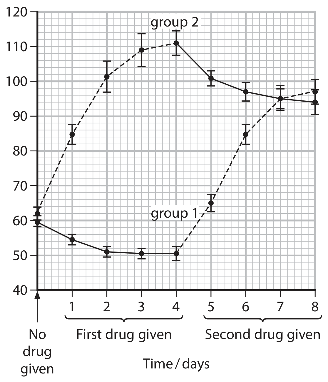 Figure for Question 4(b)(ii) — Edexcel A-Level Biology A2