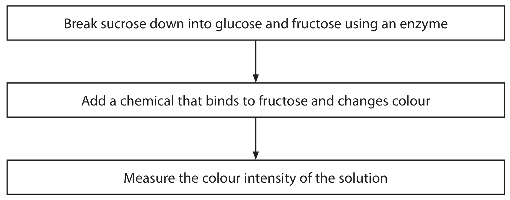 Figure for Question 3(b)(ii) — Edexcel A-Level Biology A2