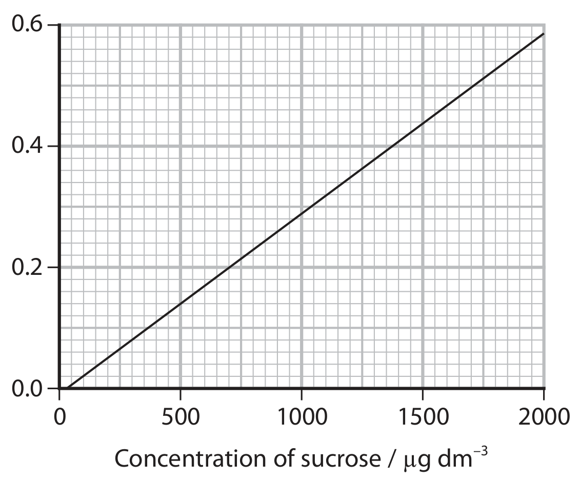 Figure for Question 3(b)(ii) — Edexcel A-Level Biology A2