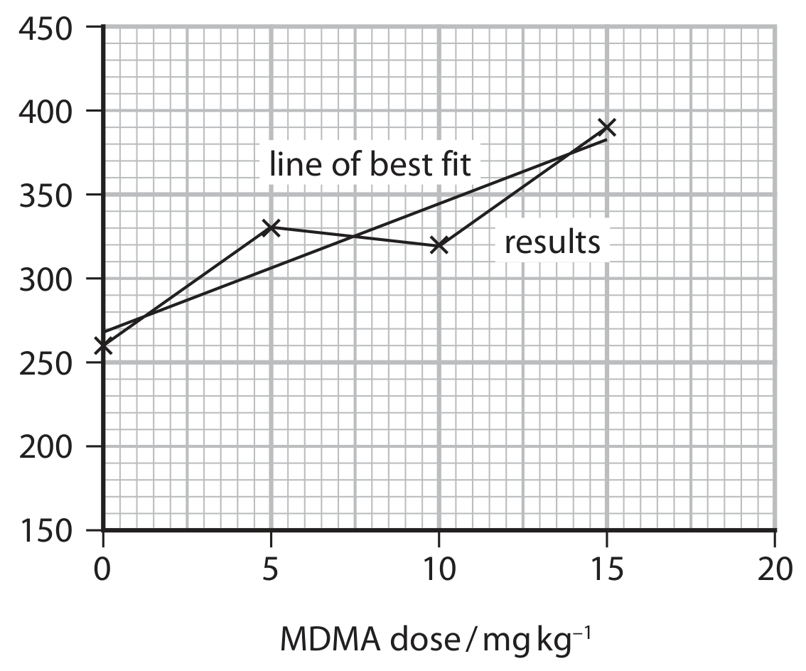 Figure for Question 7(c) — Edexcel A-Level Biology A2