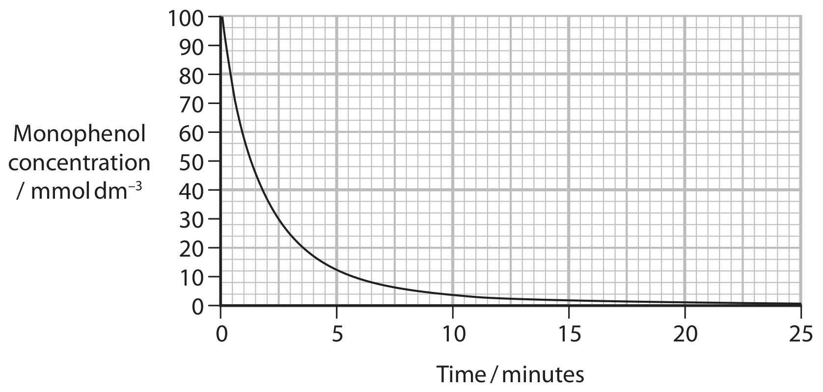 Figure for Question 2(b)(i) — Edexcel A-Level Biology A2