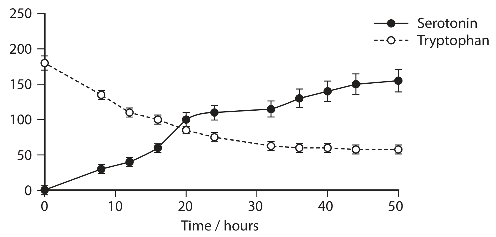Figure for Question 5(c) — Edexcel A-Level Biology A2