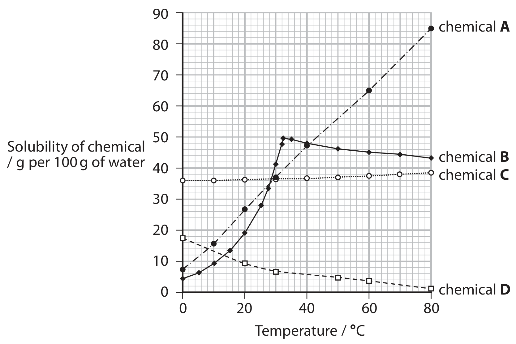 Figure for Question 4(c) — Edexcel A-Level Biology A2