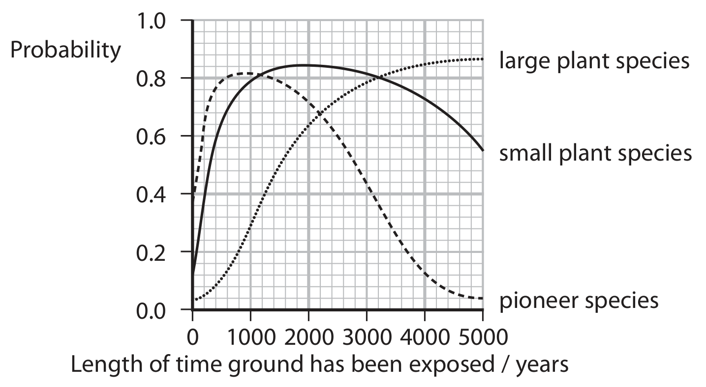 Graph 1