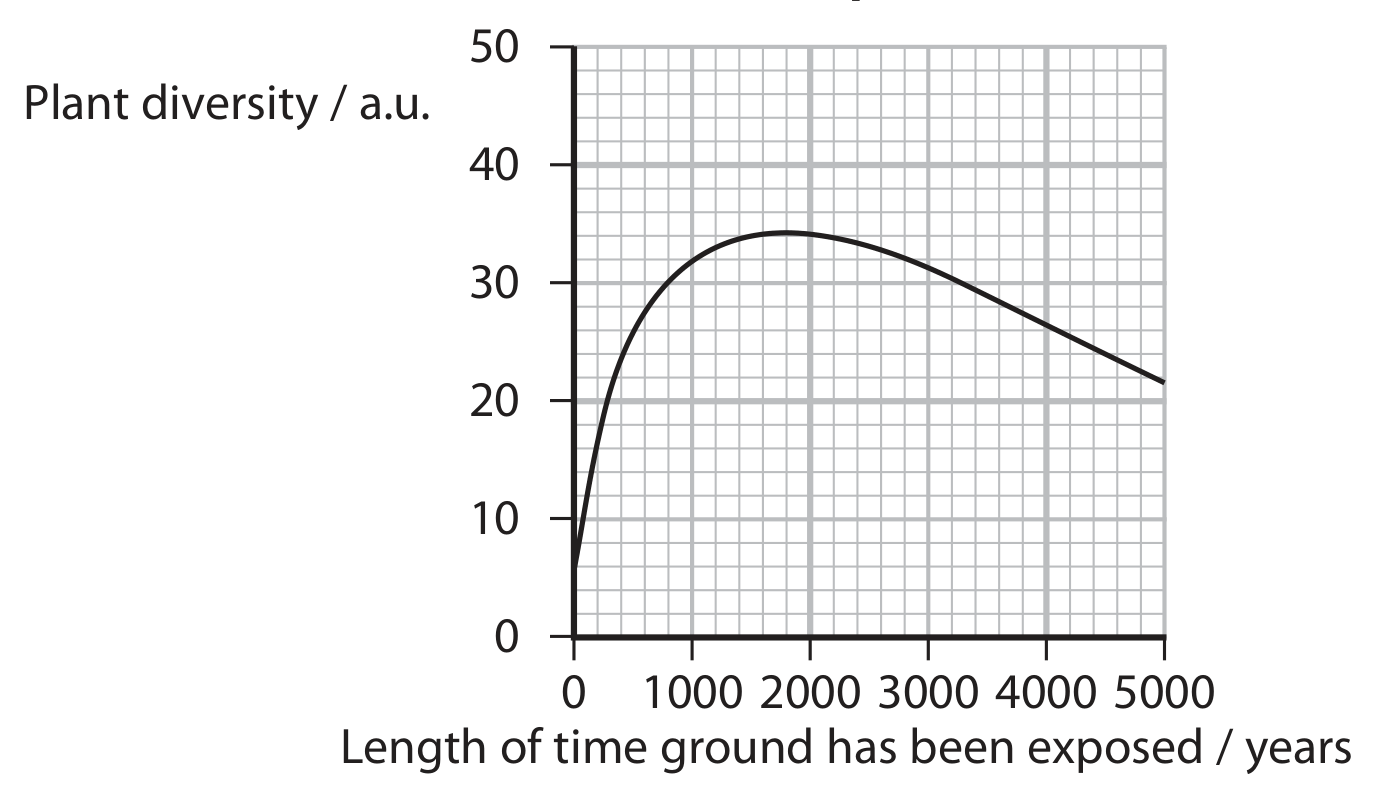 Graph 2