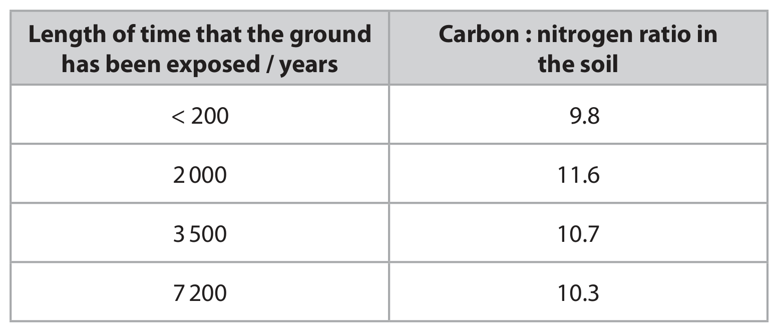Table for Question 4(c)(ii) — Edexcel A-Level Biology A2