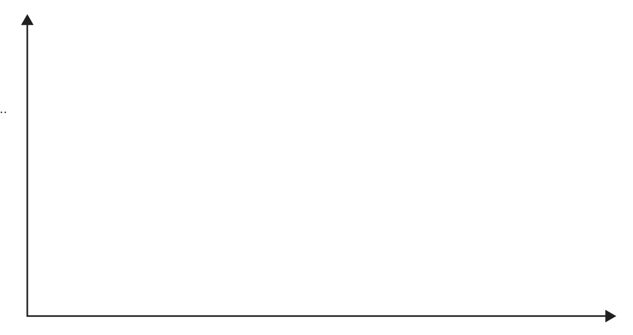 Figure for Question 7(b)(ii) — Edexcel A-Level Biology A2