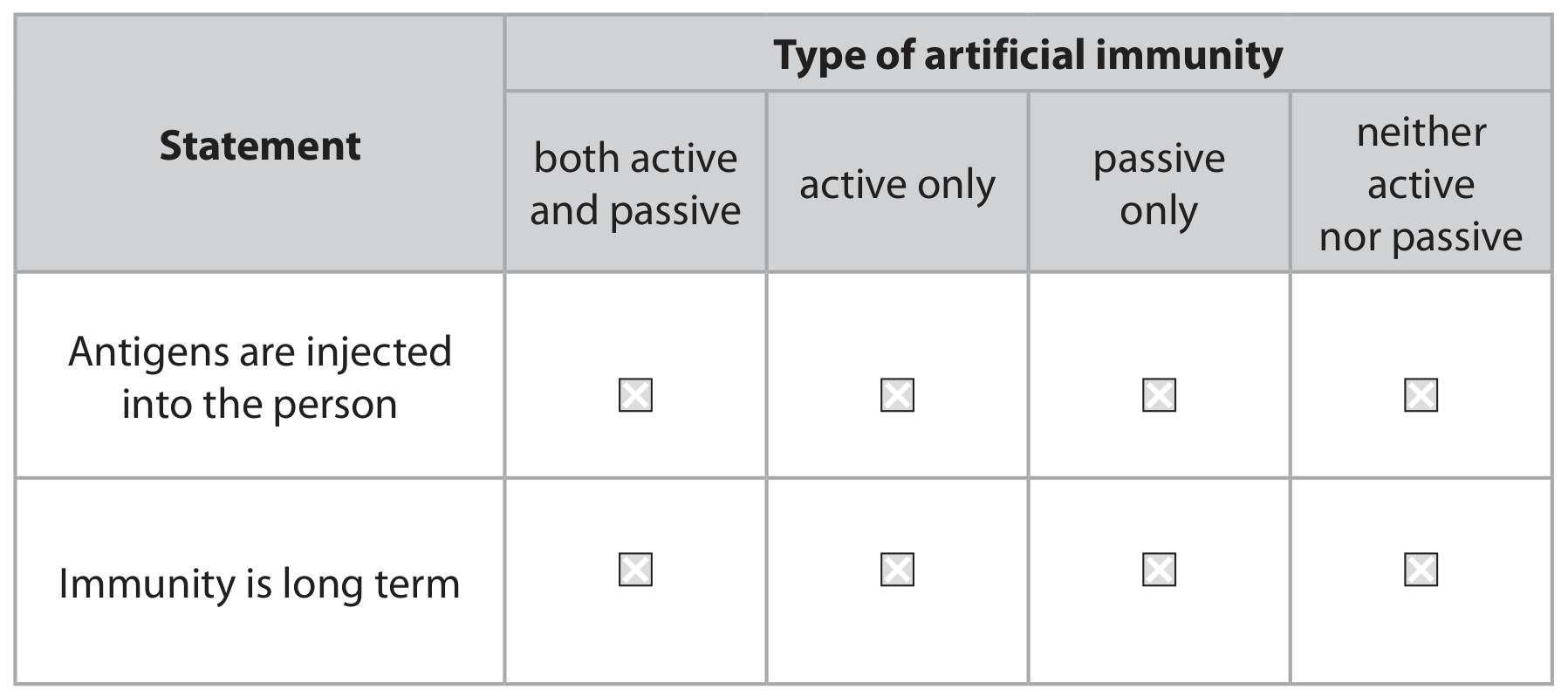 Table for Question 8(a) — Edexcel A-Level Biology A2