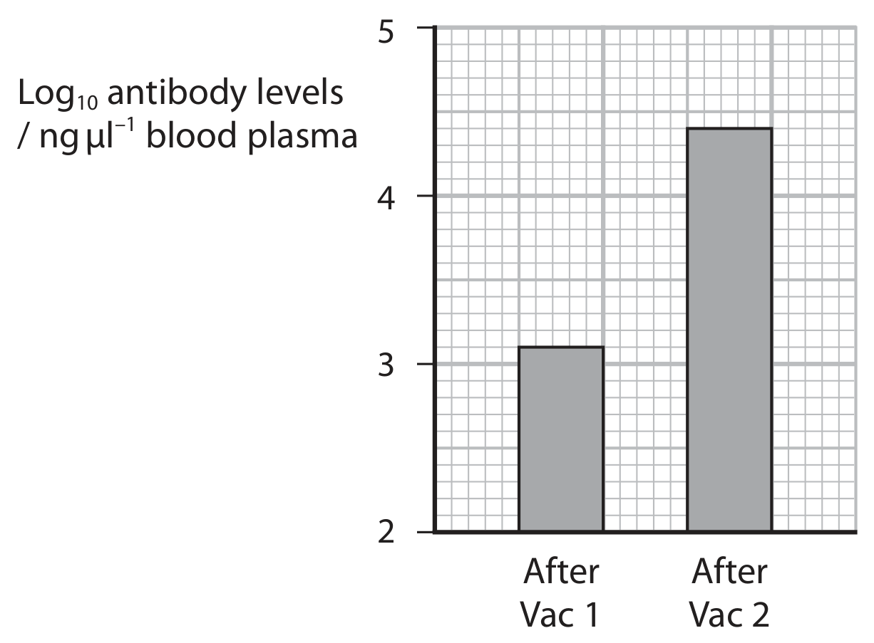 Figure for Question 8(c) — Edexcel A-Level Biology A2