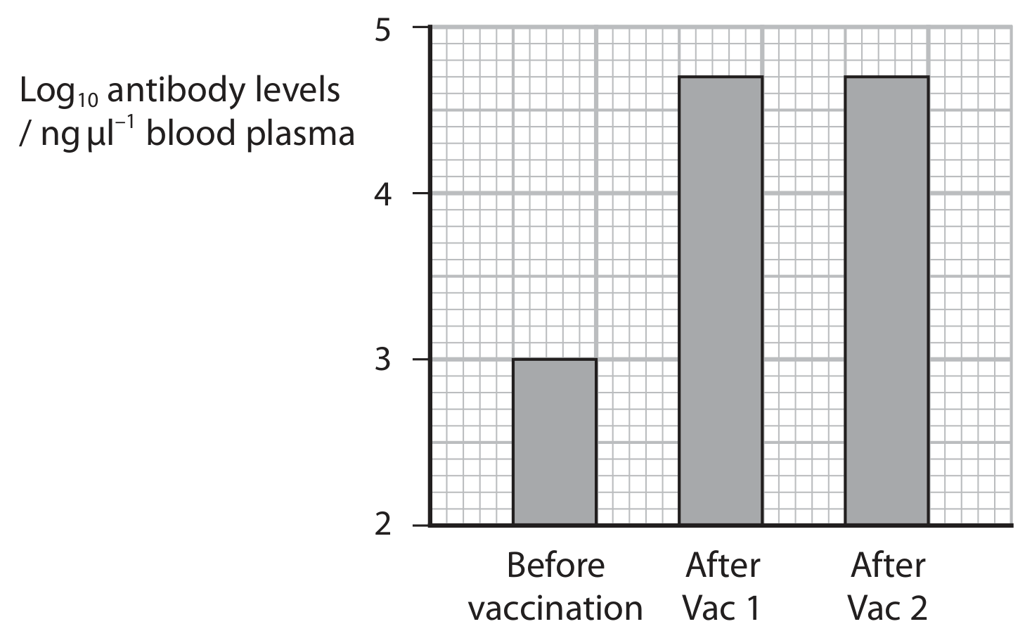 Figure for Question 8(c) — Edexcel A-Level Biology A2