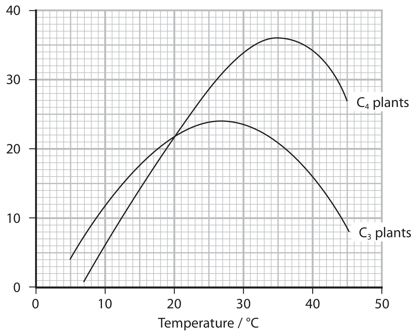 Figure for Question 2(b) — Edexcel A-Level Biology A2