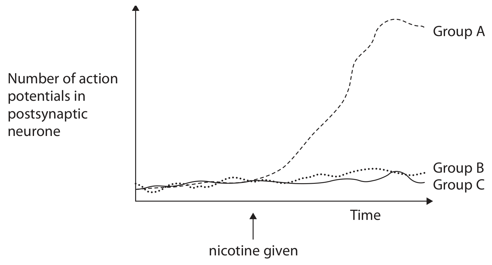 Figure for Question 4(b) — Edexcel A-Level Biology A2