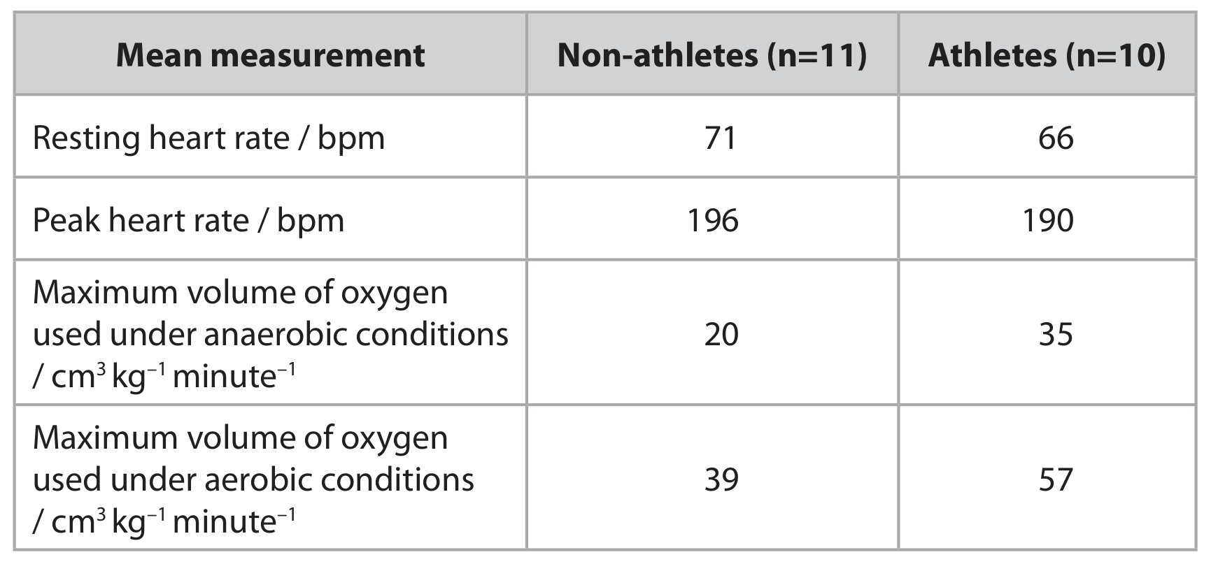 Table for Question 6(b) — Edexcel A-Level Biology A2