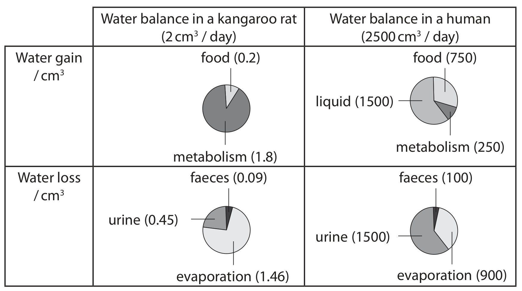 Table for Question 7(c) — Edexcel A-Level Biology A2