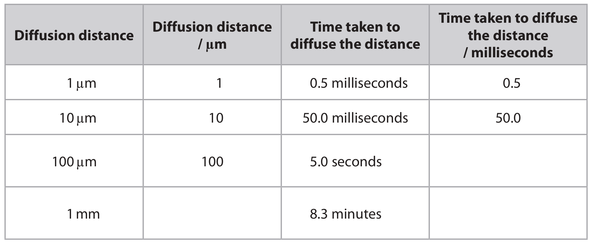 Table for Question 4(c) — Edexcel A-Level Biology AS