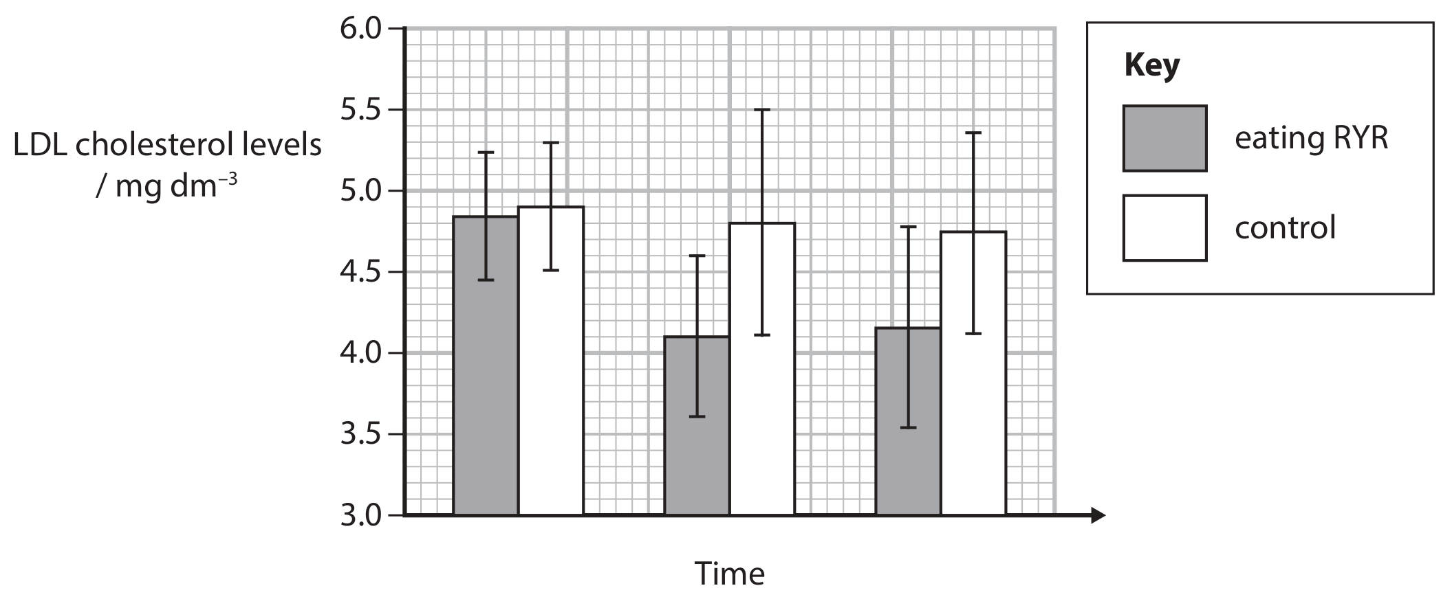 Figure for Question 7(b) — Edexcel A-Level Biology AS