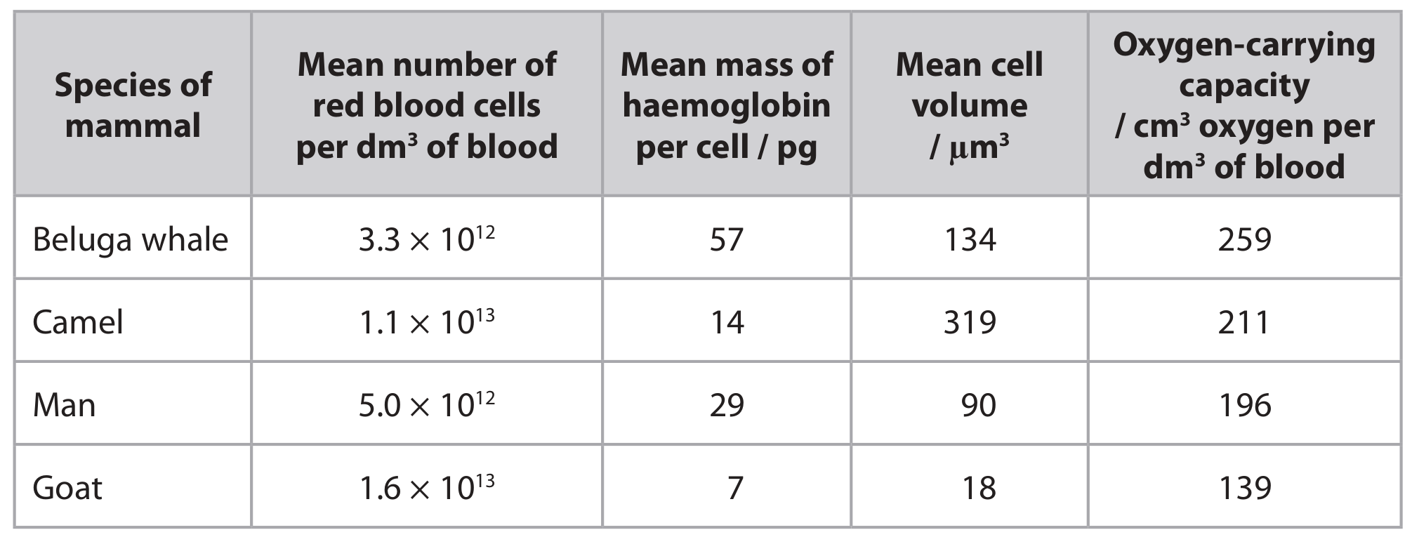 Table for Question 8(b) — Edexcel A-Level Biology AS