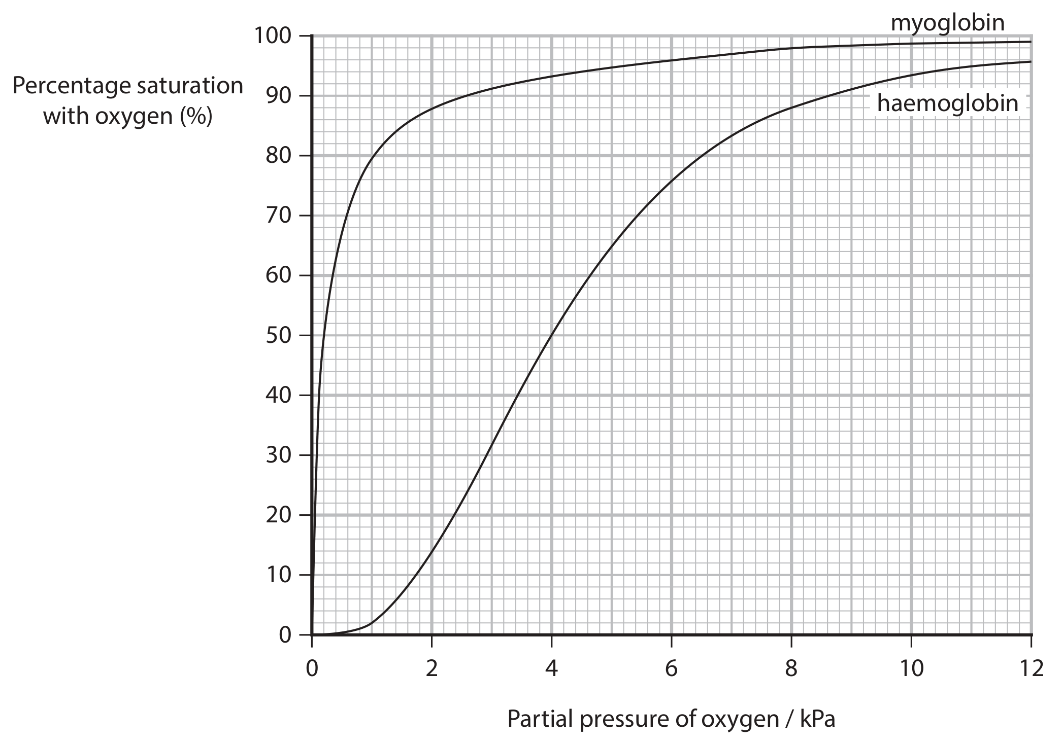 Figure for Question 8(c) — Edexcel A-Level Biology AS