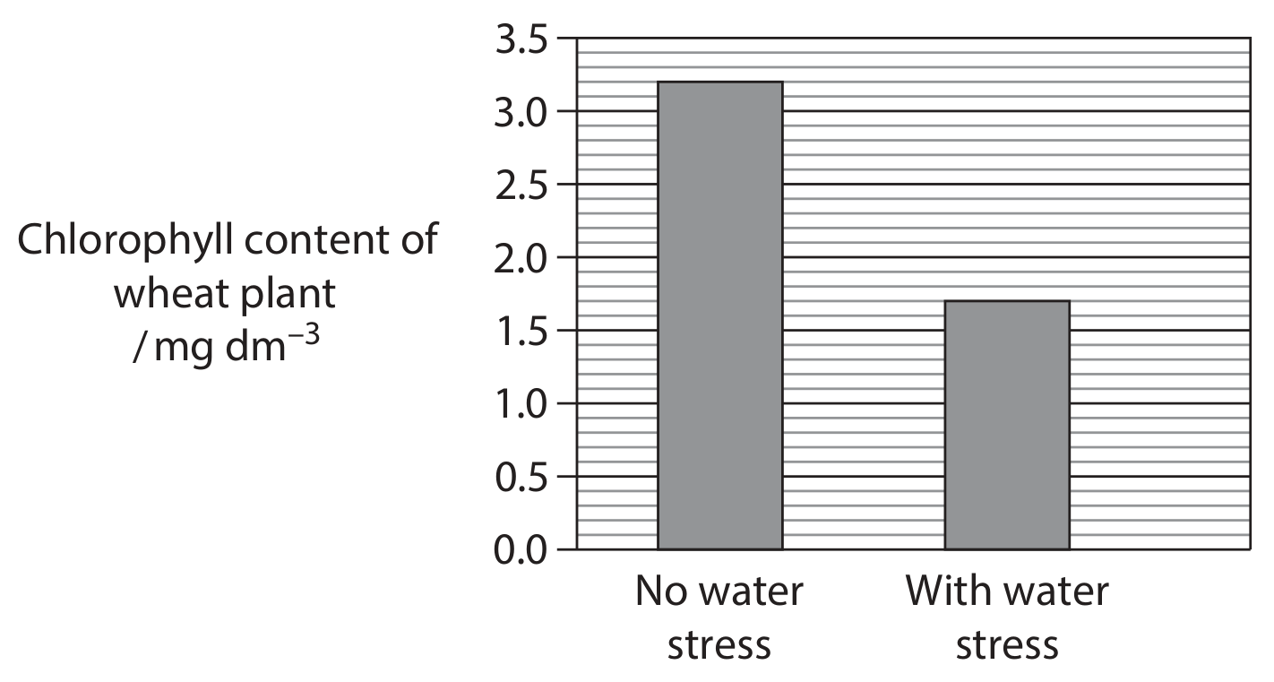 Figure for Question 6(b) — Edexcel A-Level Biology A2