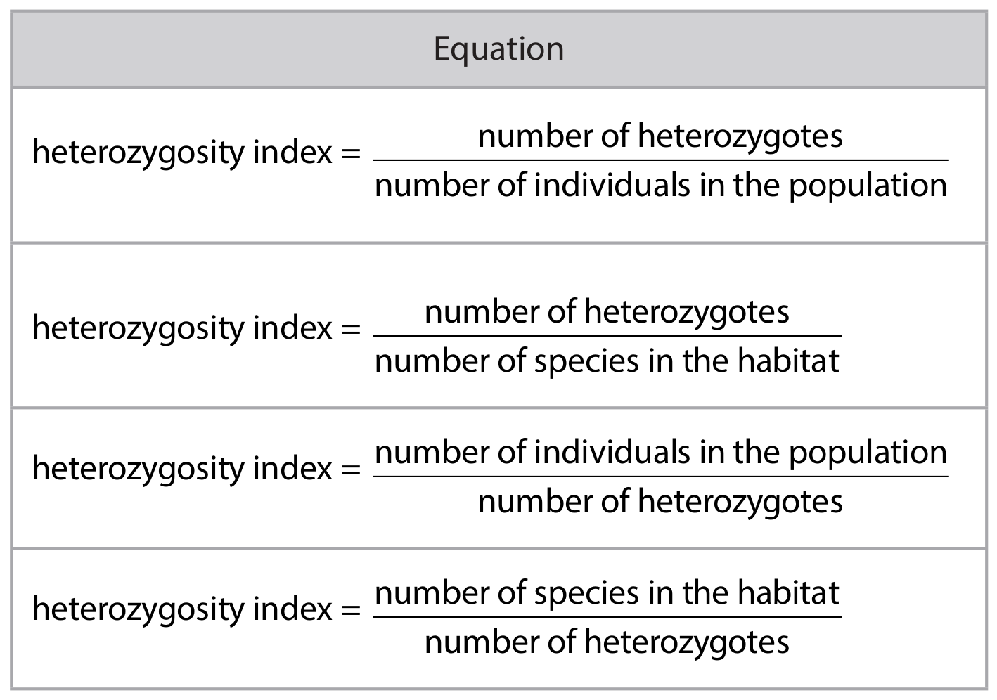 Table for Question 7(b)(i) — Edexcel A-Level Biology AS
