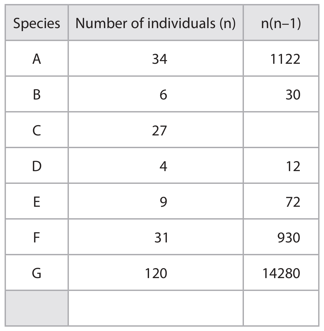 Table for Question 8(c) — Edexcel A-Level Biology AS
