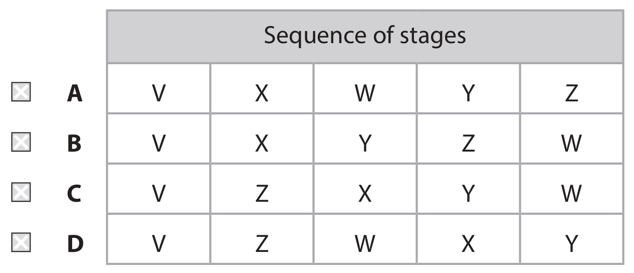 Table for Question 2(a)(ii) — Edexcel A-Level Biology AS