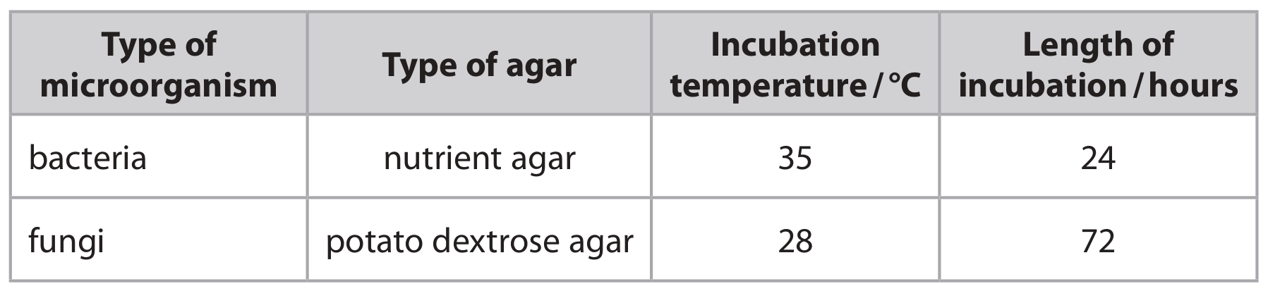 Table for Question 3(b)(iv) — Edexcel A-Level Biology AS