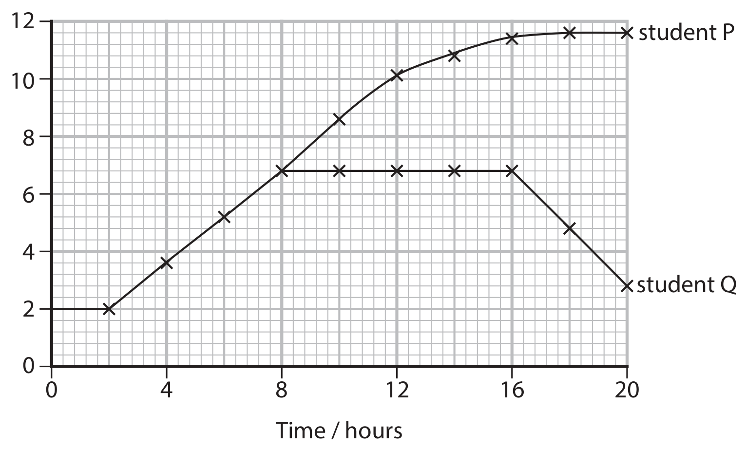 Figure for Question 2 — Edexcel A-Level Biology A2