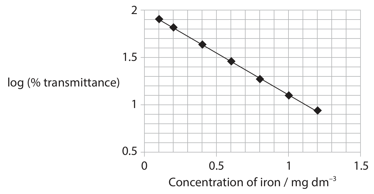 Colorimeter calibration graph