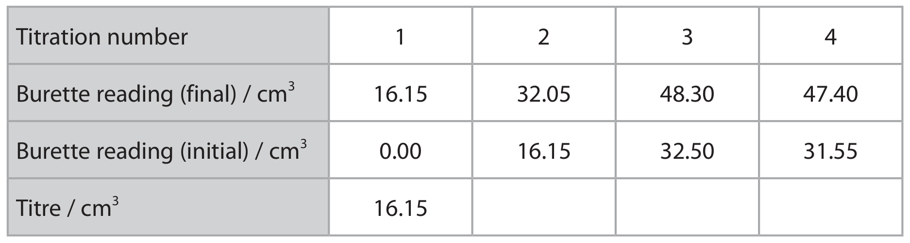Table for Question 3(c)(i) — Edexcel A-Level Chemistry AS
