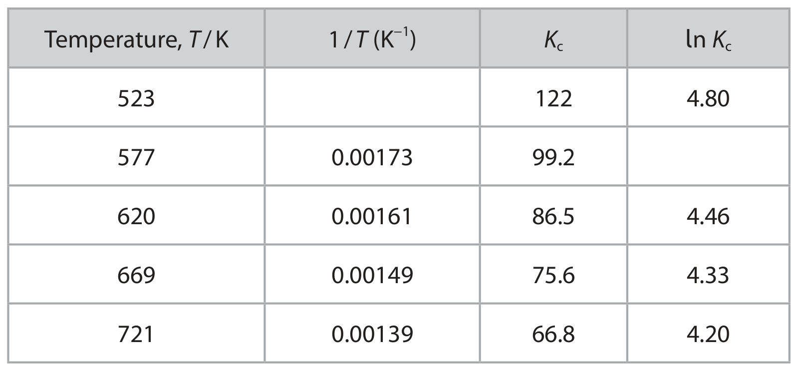 Table for Question 18(c)(iii) — Edexcel A-Level Chemistry A2