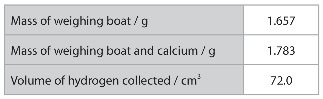 Table for Question 4(b)(i) — Edexcel A-Level Chemistry A2
