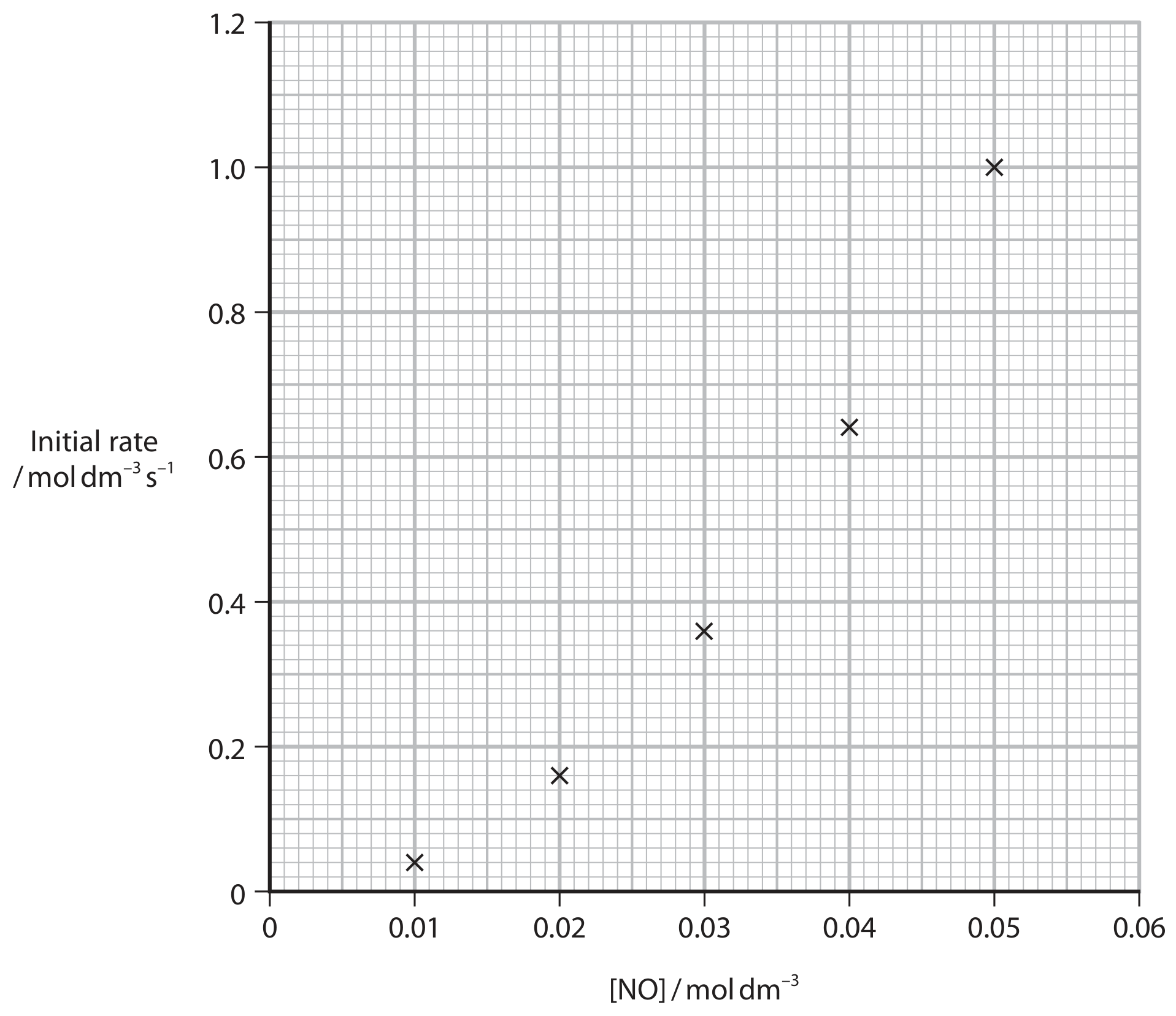 Figure for Question 18(a)(v) — Edexcel A-Level Chemistry A2