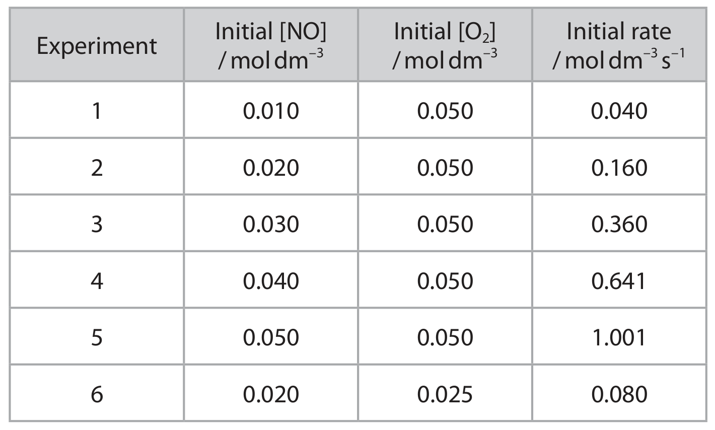 Table for Question 18(a)(v) — Edexcel A-Level Chemistry A2
