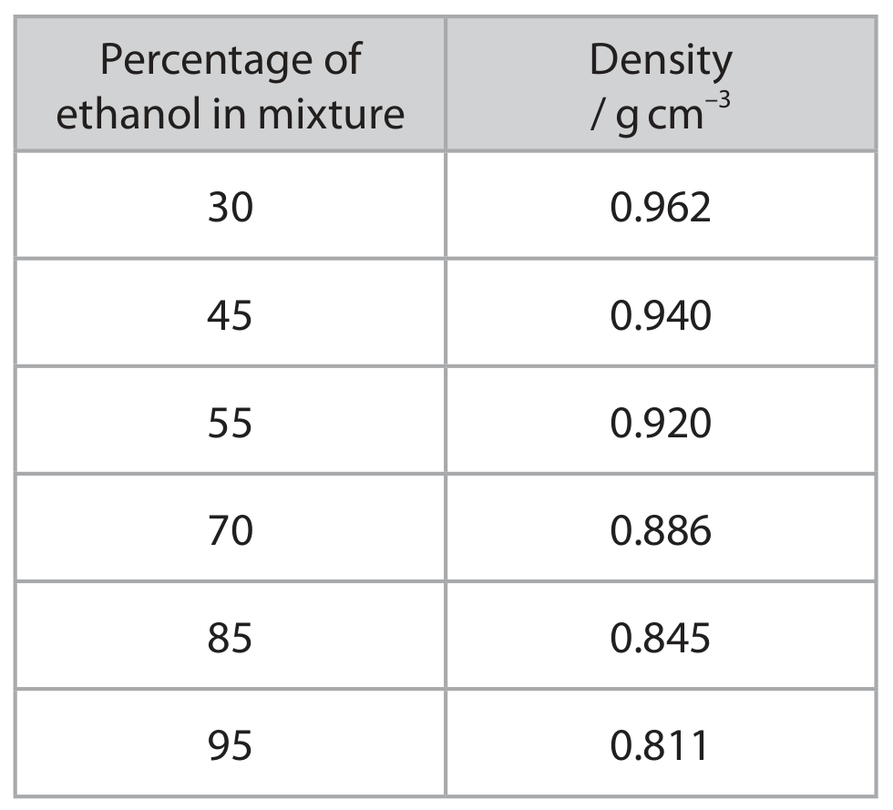 Table for Question 4(a)(i) — Edexcel A-Level Chemistry AS