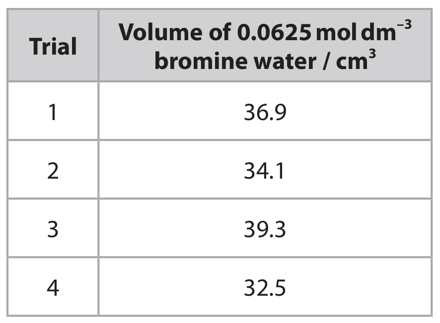 Table for Question 19(b)(iii) — Edexcel A-Level Chemistry A2
