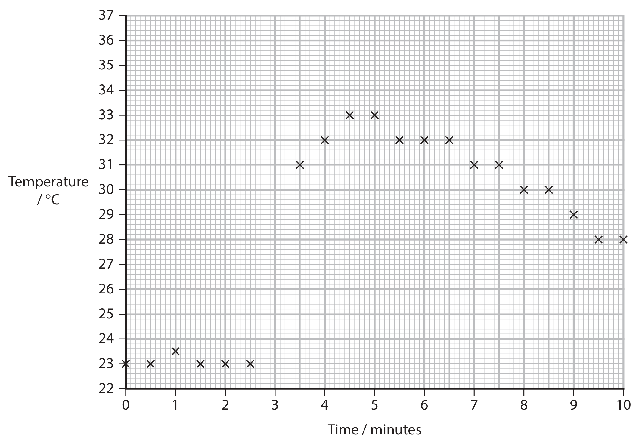 Figure for Question 4(d)(iii) — Edexcel A-Level Chemistry AS
