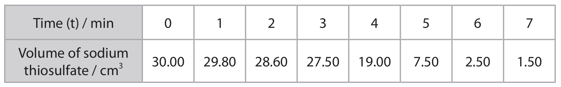 Table for Question 3(b)(i) — Edexcel A-Level Chemistry AS