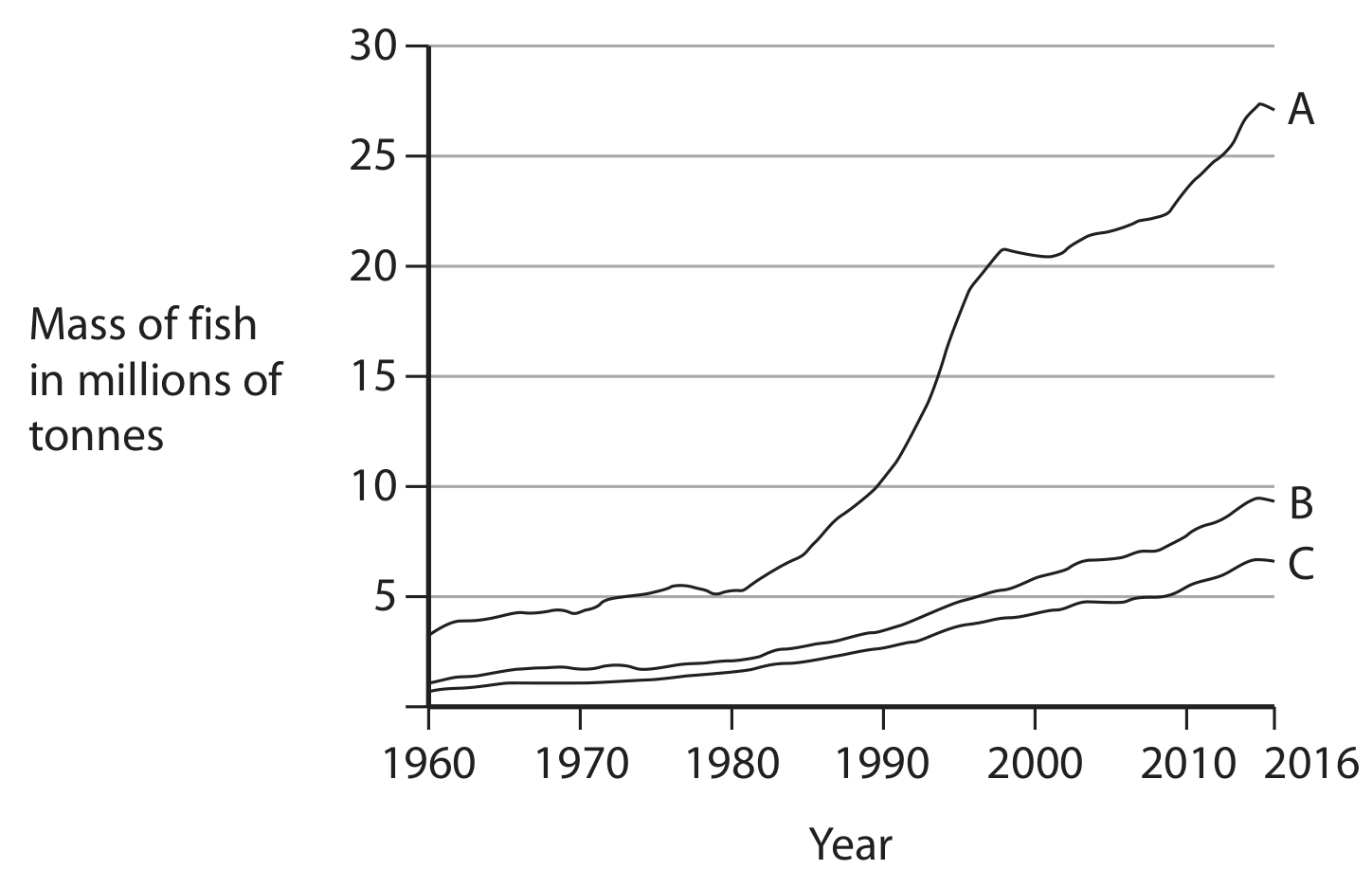 Graph 1