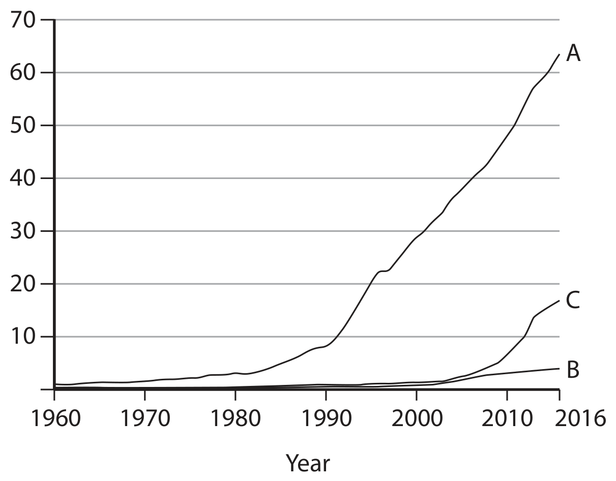Graph 2