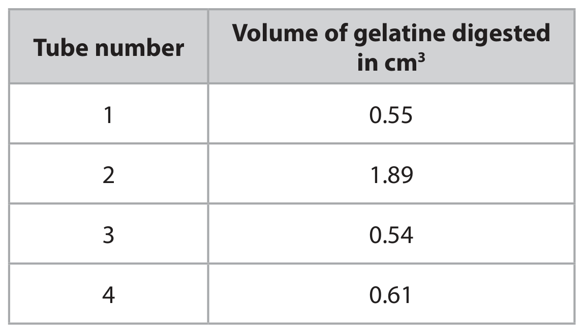 Table for Question 5(a)(i) — Edexcel IGCSE Biology