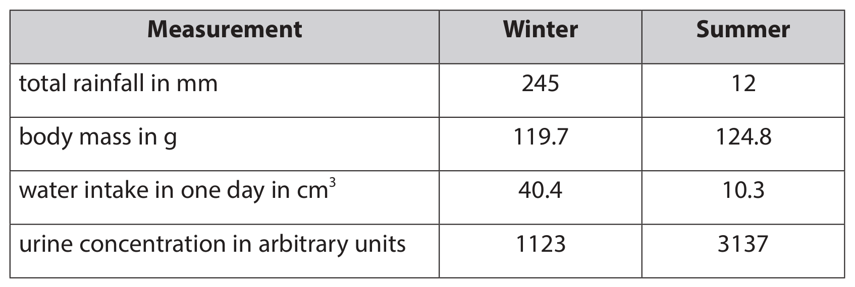 Table 2