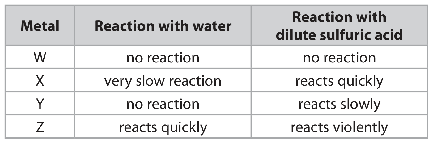 Table for Question 6 — Edexcel IGCSE Chemistry