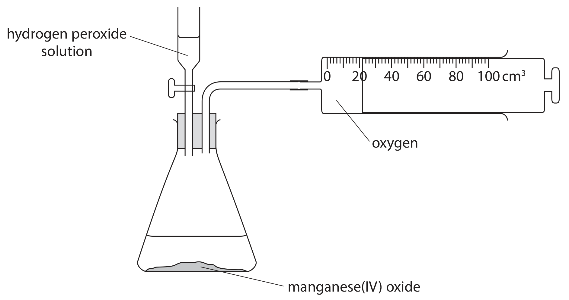 Figure for Question 4(d)(iv) — Edexcel IGCSE Chemistry